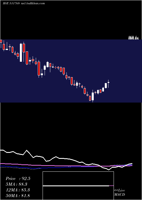  weekly chart MasterTrust