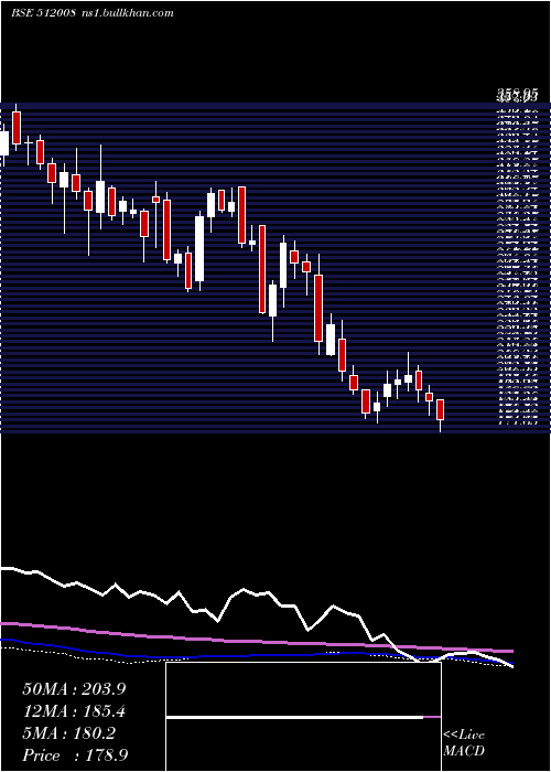  weekly chart AmaniTrad