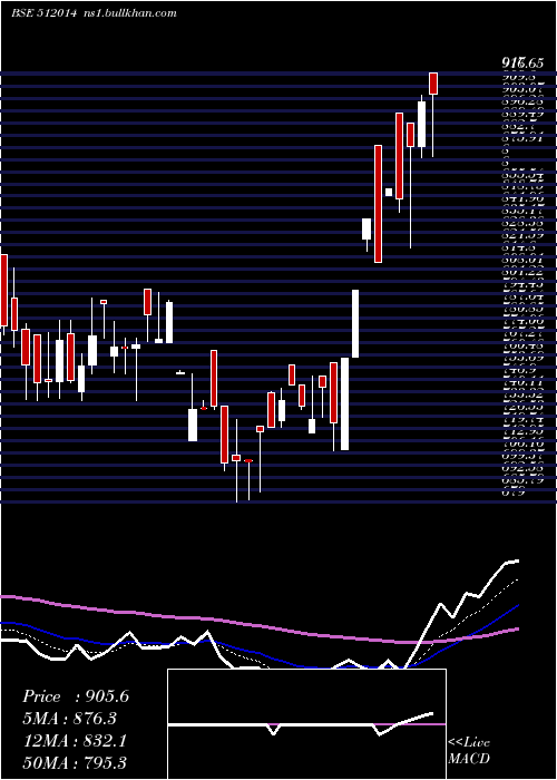  Daily chart SobhaghMerc