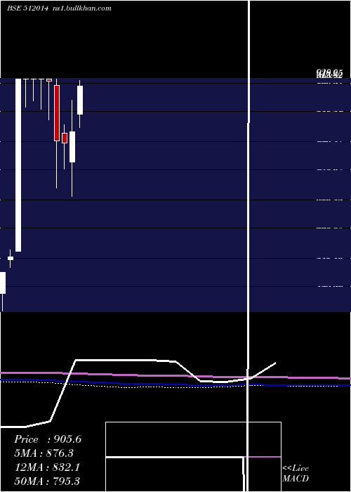  monthly chart SobhaghMerc