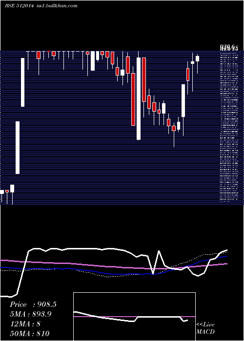  weekly chart SobhaghMerc