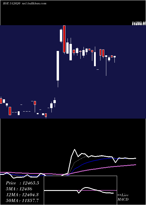  Daily chart SaraswComm