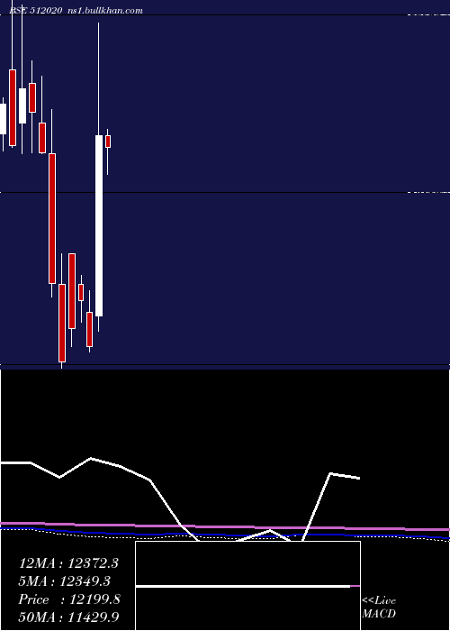  monthly chart SaraswComm