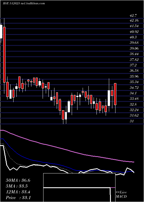  Daily chart InertiaSte