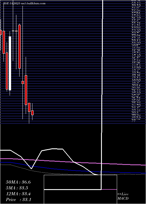  monthly chart InertiaSte