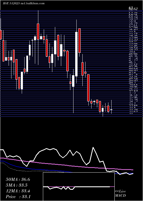  weekly chart InertiaSte