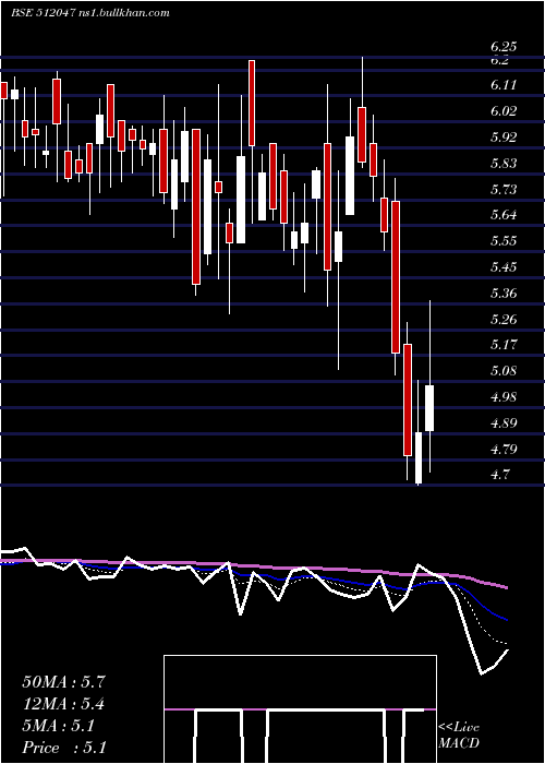  Daily chart RoyalInd