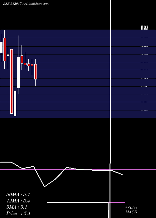  monthly chart RoyalInd