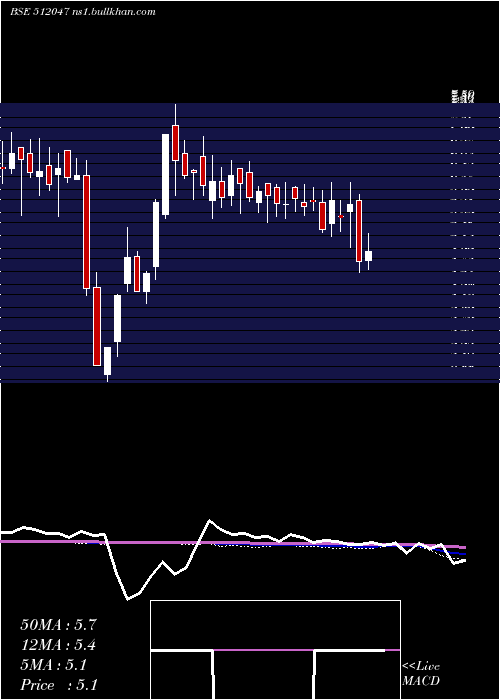  weekly chart RoyalInd