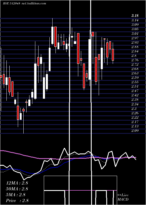  Daily chart Luharuka