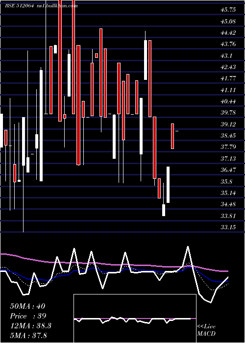  Daily chart Visven