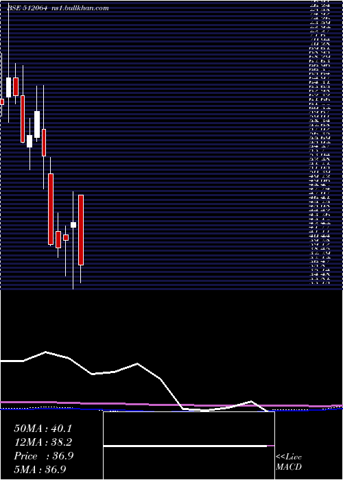  monthly chart Visven