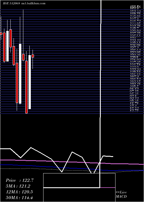  monthly chart Deccangold