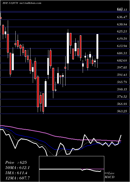  Daily chart Upl