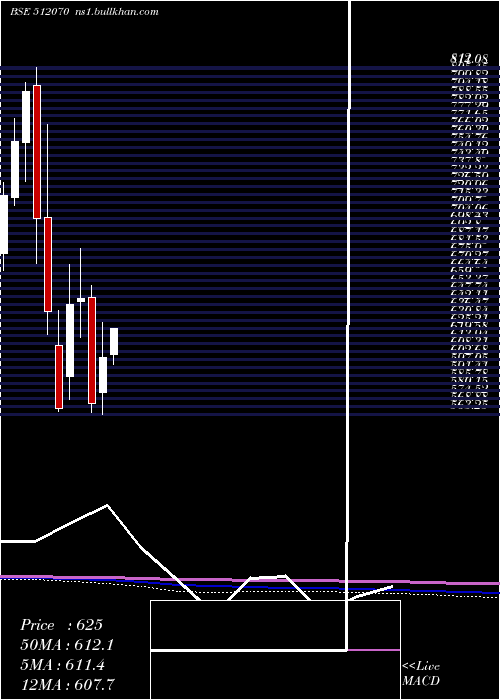  monthly chart Upl