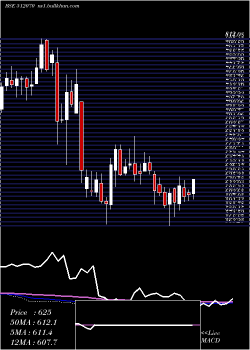  weekly chart Upl