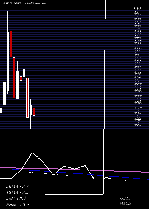  monthly chart CranesSoftw