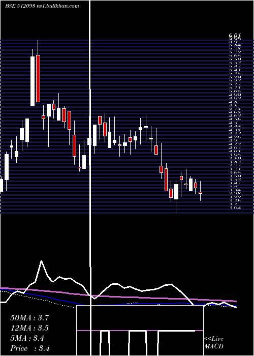  weekly chart CranesSoftw