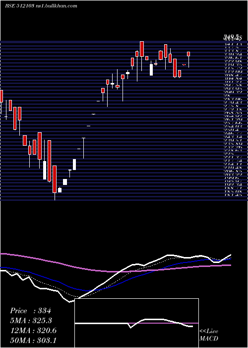  Daily chart NidhiGranit