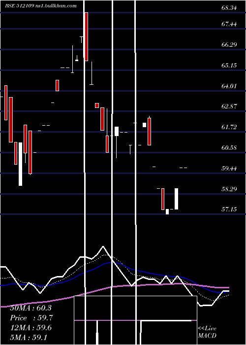  Daily chart AvivaInds