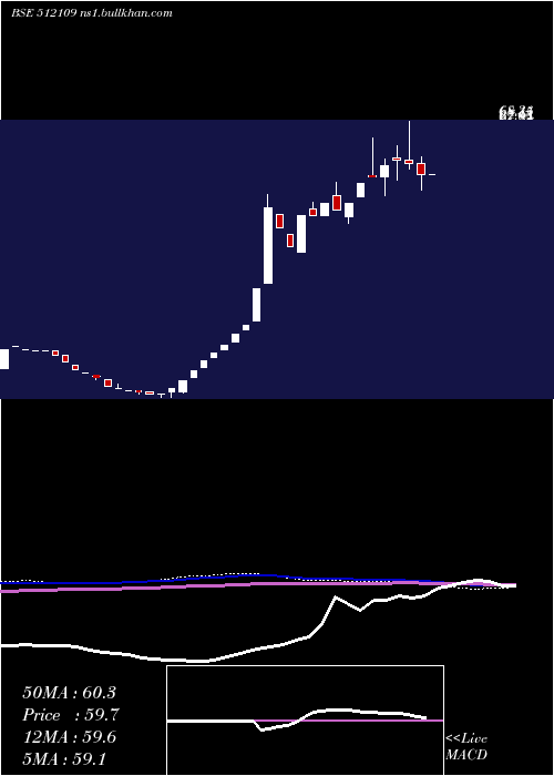  monthly chart AvivaInds