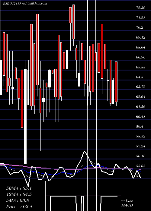  Daily chart RoseMerc