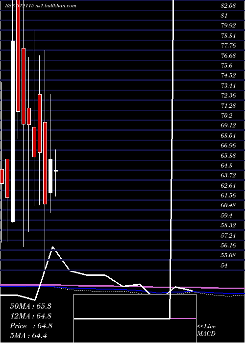  monthly chart RoseMerc