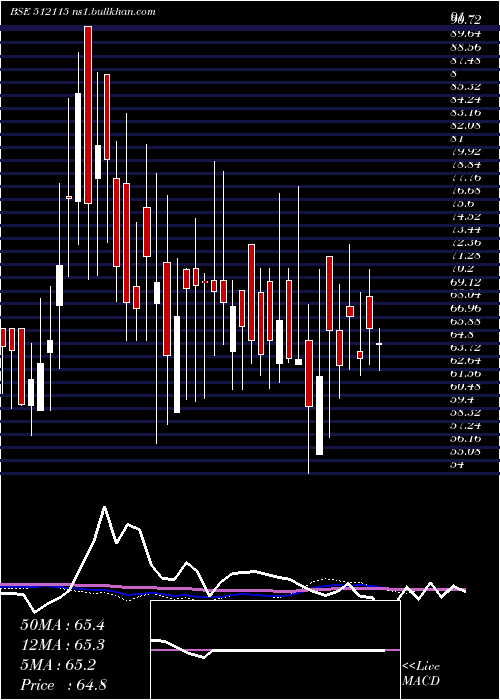  weekly chart RoseMerc