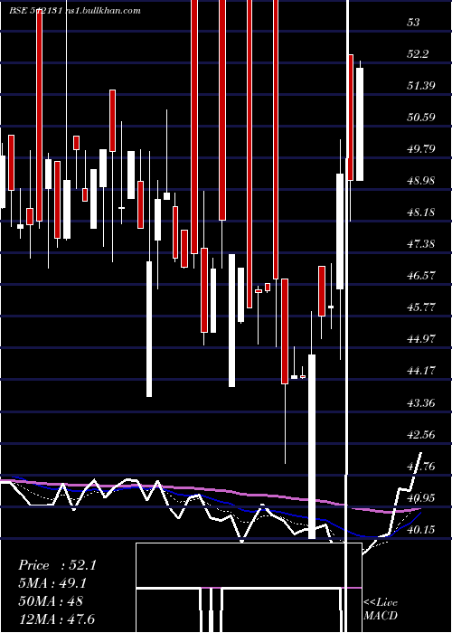  Daily chart SignetInd