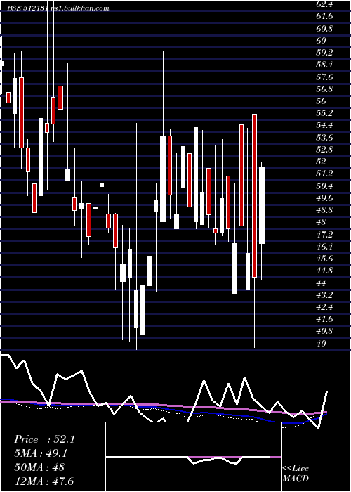  weekly chart SignetInd