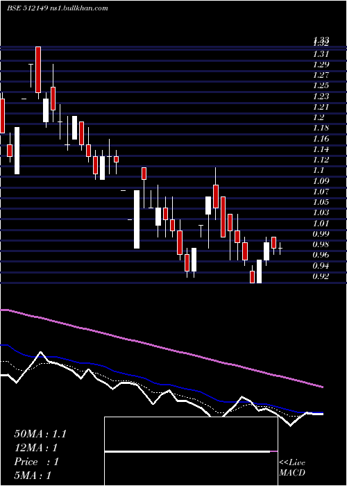  Daily chart AdvanceTech