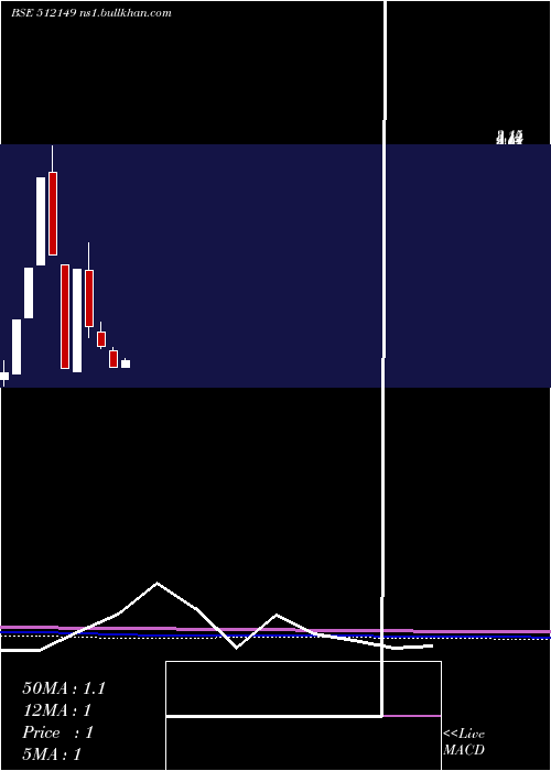 monthly chart AdvanceTech