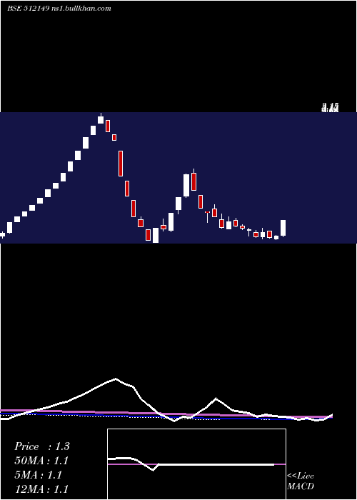 weekly chart AdvanceTech
