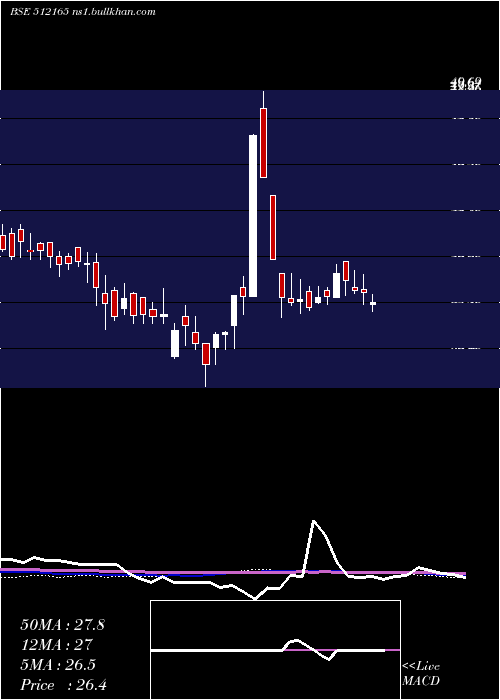  weekly chart Abansent