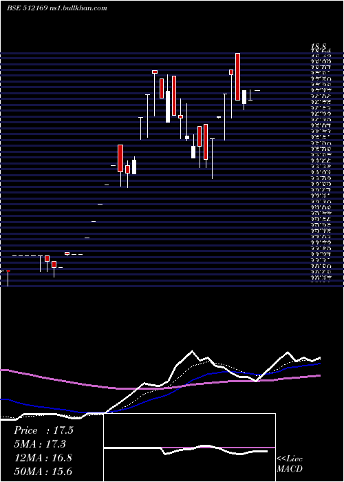  Daily chart Capricorn