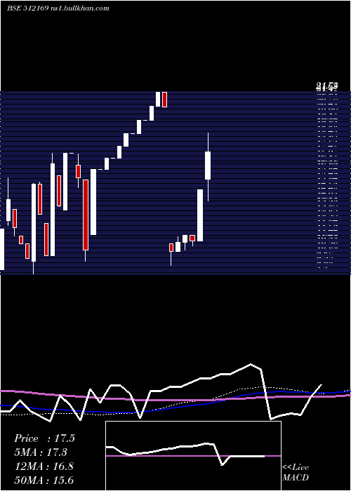  monthly chart Capricorn