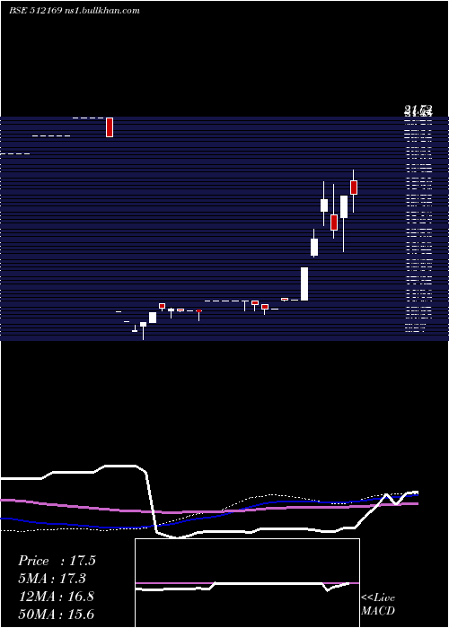  weekly chart Capricorn