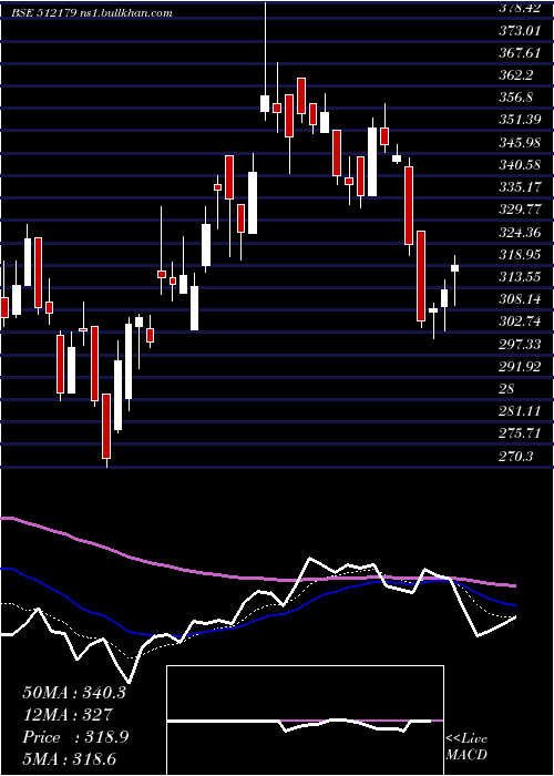  Daily chart SunteckReal