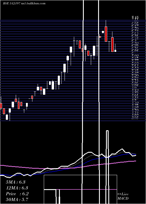  Daily chart Silveroak
