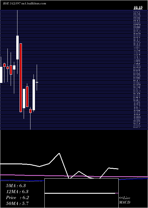  monthly chart Silveroak