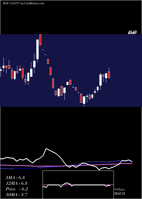  weekly chart Silveroak