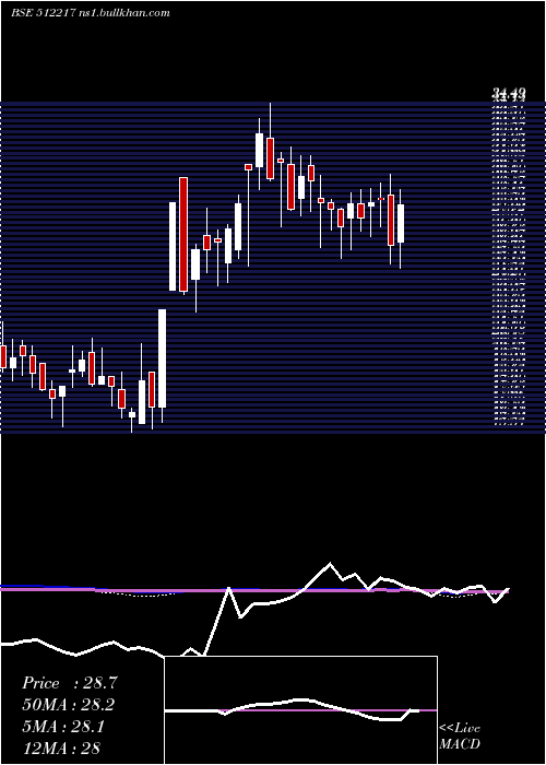  weekly chart PrismMedi