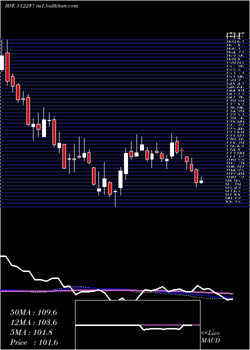  weekly chart JaiCorp