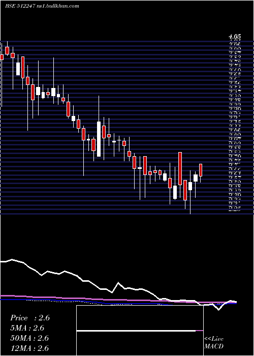  weekly chart AshirwadCap