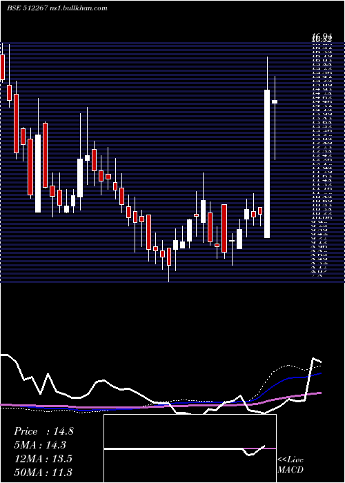  weekly chart MediaMatrix