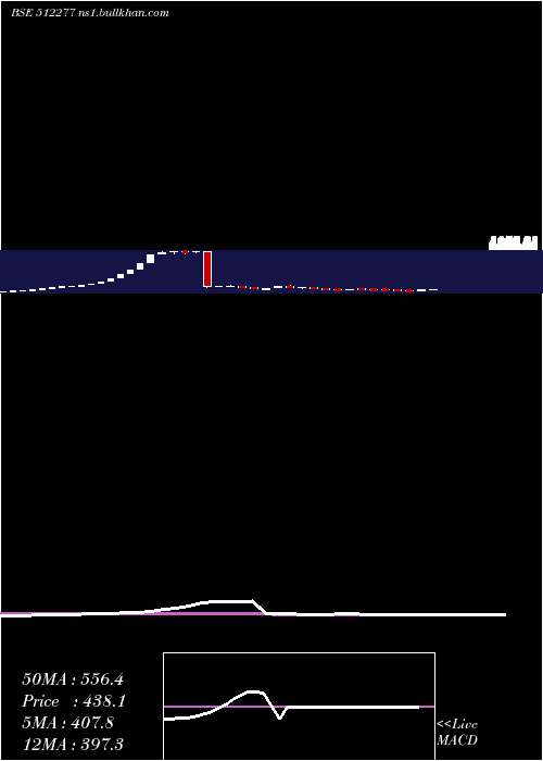  weekly chart AutoridInte