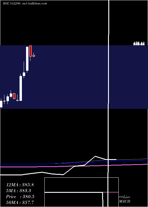  monthly chart BhagyaInl