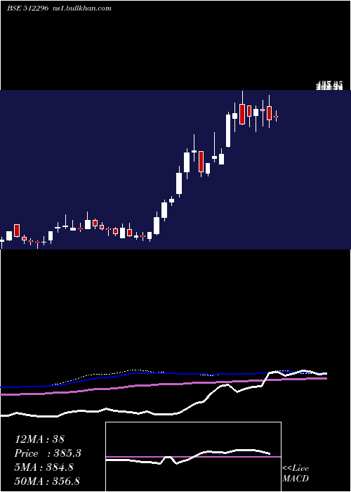  weekly chart BhagyaInl