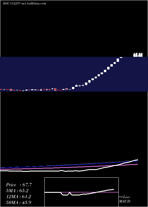  weekly chart Shantai