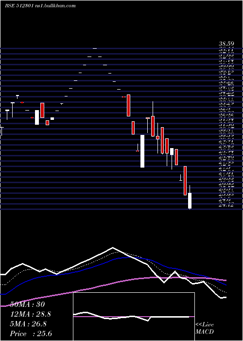  Daily chart ChambalBrew